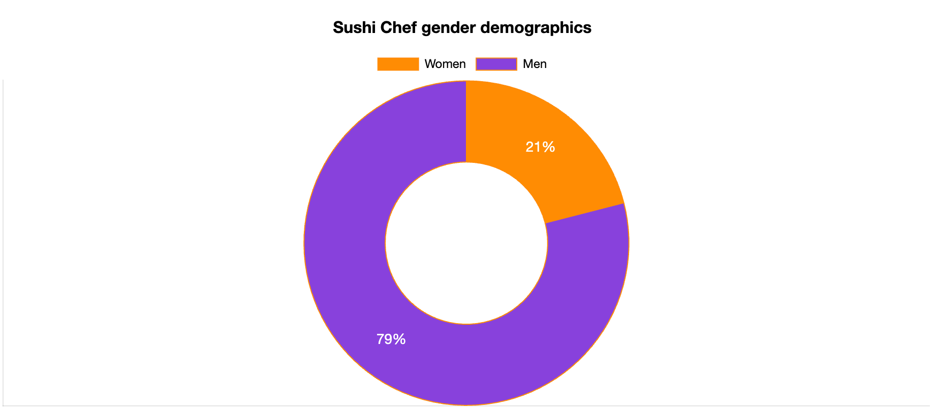 sushi chef gender